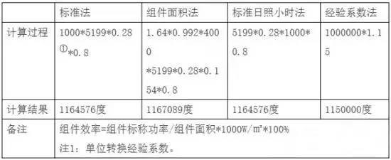 發(fā)電量計(jì)算