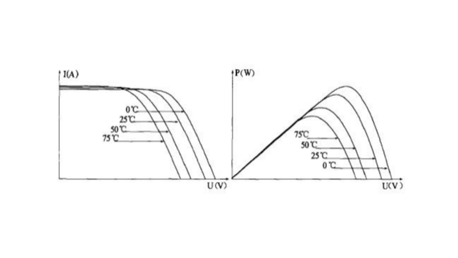 夏季竟然不是光伏電站發(fā)電最高的時(shí)候？！