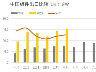 海外需求火熱 中國(guó)光伏出口持續(xù)增長(zhǎng)