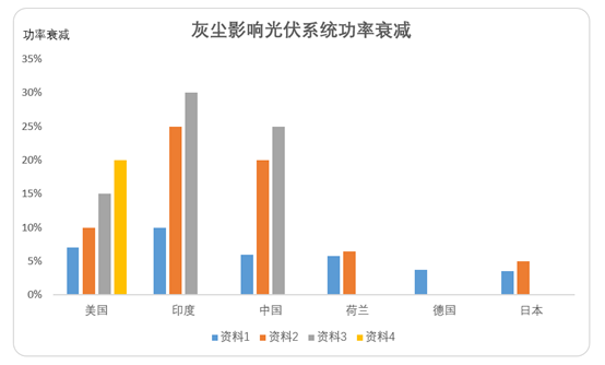 灰塵對發(fā)電量影響