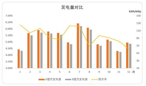 發(fā)電量