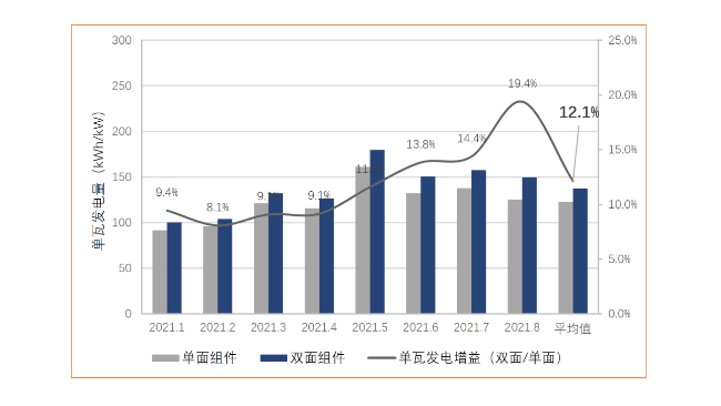 光伏雙面組件比單面組件發(fā)電增益多少？