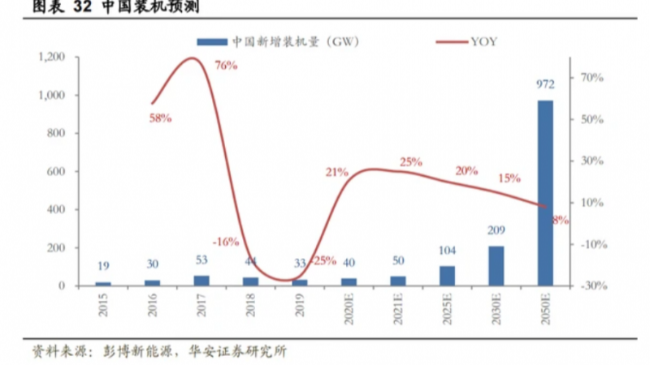 光伏組件1.65-1.75元/W，價格高位將持續(xù)至2021年！