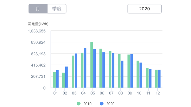 光伏發(fā)電量