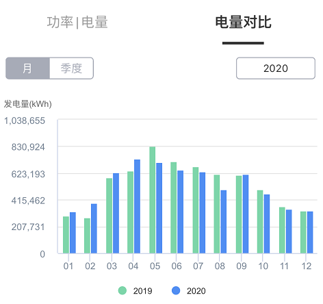 發(fā)電量對比