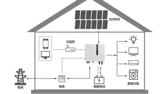 科普|2021年分布式戶用光伏電站收益怎么算?