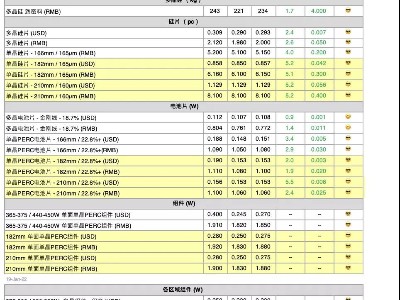 硅料價格反彈至243元//kg 硅片、電池片跟漲